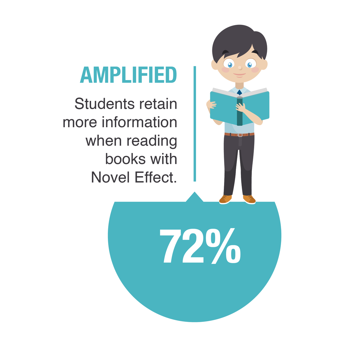 Novel_Effect's tweet image. ✨A M P L I F I E D ✨Learning with Novel Effect works, and with Premium Classroom, it's about to be even easier!  noveleffect.com/subscribe. 72% of educators shared that students retain more information when reading books with Novel Effect.
#remotelearning #keepthemlearning