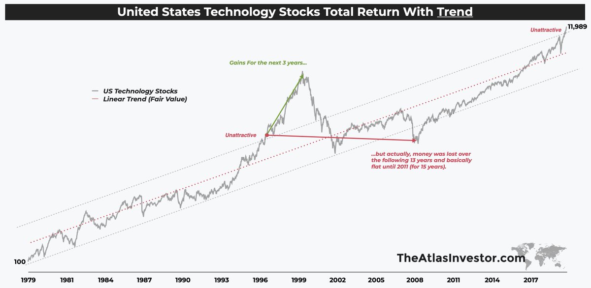 10/ ...3 years into the March 2000 peak (chart).During that period, every retail investor claimed the old sages lost their touch. Remember, this is a classical period where "an idiot without a plan beats a genius with a plan" & where "common sense isn't so common" anymore.