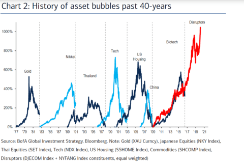 12/ When we look at the valuation of assets in the Tech sector, levels are ridiculously high for us.Remember, that's for us & our risk tolerance.Our common sense is telling us: in the long run, most investors will not be compensated for taking such risks here and now.