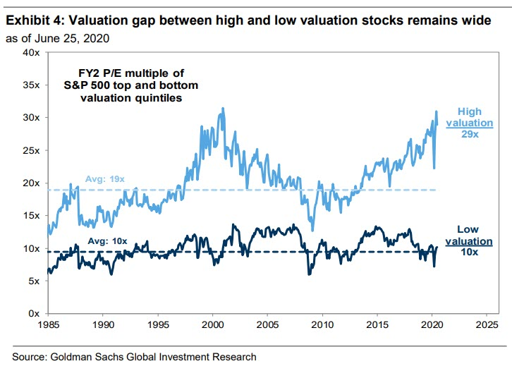 13/ Let's have a look at the valuations:• Russell 3000 software EV/sales metric • Apple's price/sales metric• valuation gap between top & bottom (FANGs vs rest)• tech & health care make up 43% of the global stocks* *last time we saw that was 2000