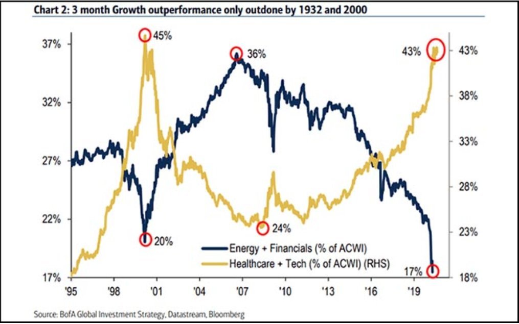 13/ Let's have a look at the valuations:• Russell 3000 software EV/sales metric • Apple's price/sales metric• valuation gap between top & bottom (FANGs vs rest)• tech & health care make up 43% of the global stocks* *last time we saw that was 2000