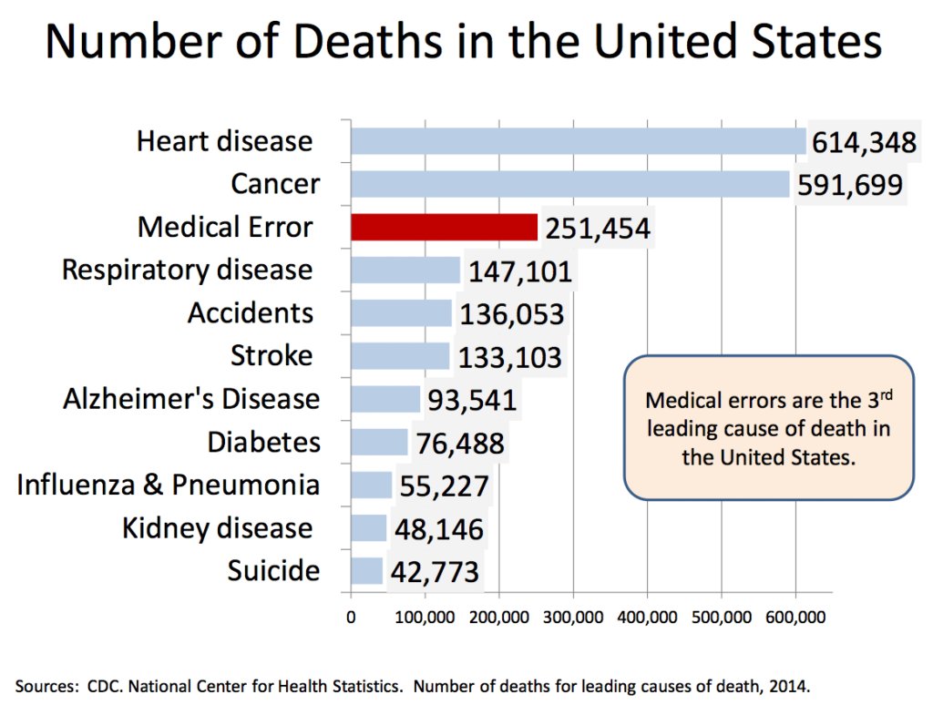 38) Don’t forget that medical error is the third-leading cause of death in the United States. These people are not gods—not by a long shot.