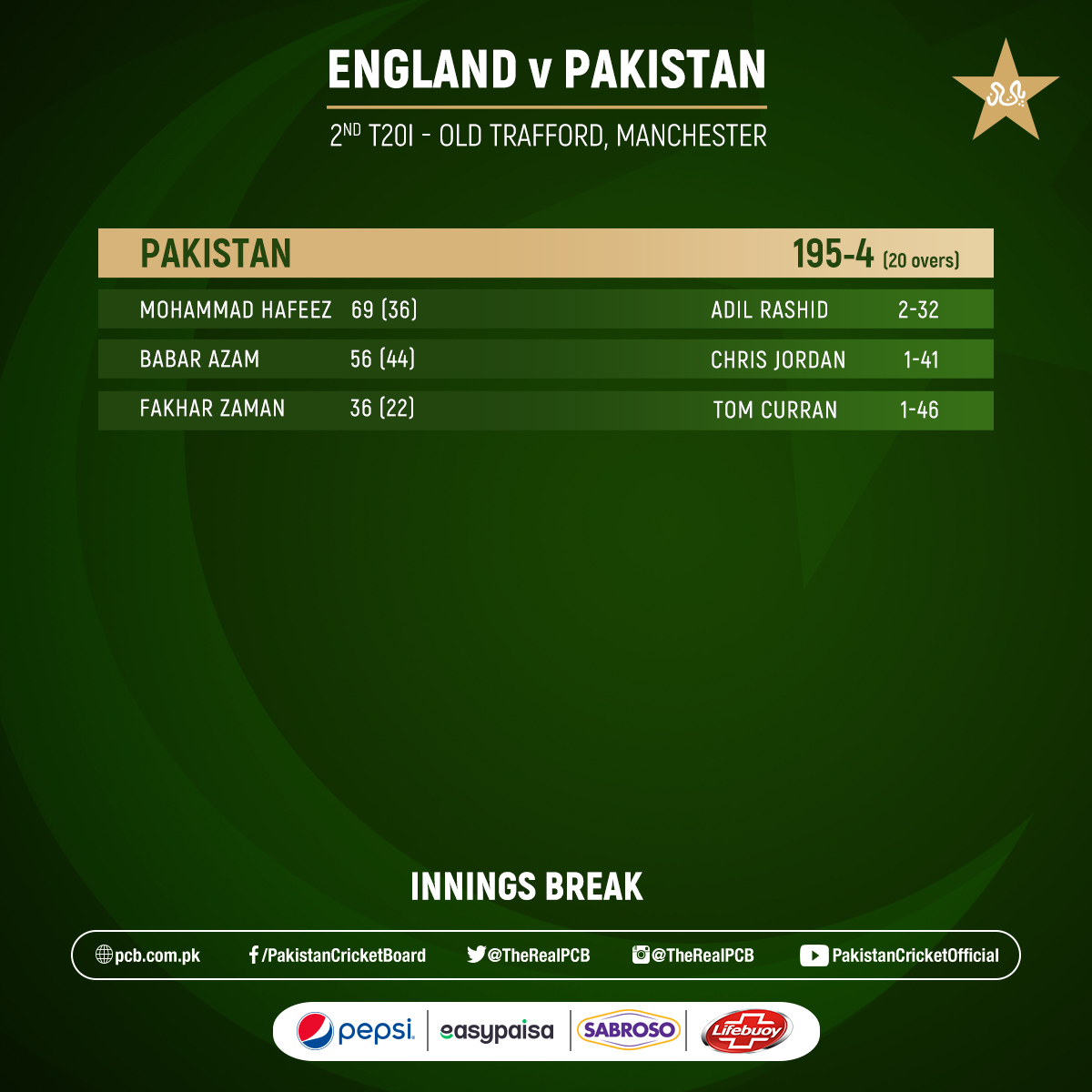 TheRealPCB's tweet photo. We set England a target of 196 to win.

#ENGvPAK https://t.co/h2UJDUtpXD