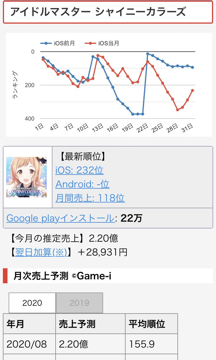 P 売上 年8月アイマスソシャゲ月間売上 デレステ 3 7億 ミリシタ 2 3億 シャニマス 2 2億 Enza売上除く エムステ 1 5億 月末最終日の売上は除く デレマス ミリオン Sidem