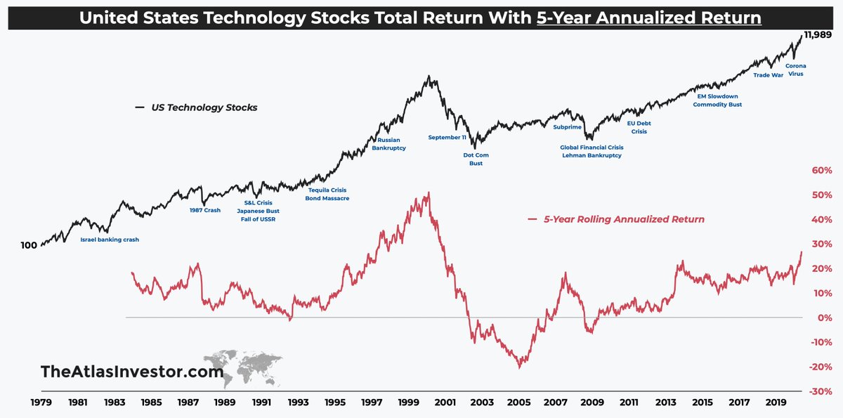 18/ Now, it is worth mentioning that the trend is NOT as overheated as it was in the late 1990s.The chart below shows during late 1999 and into early 2000, an investor was averaging a 50% CAGR on a 5-year period holding Tech — while today we are only at half of those returns.
