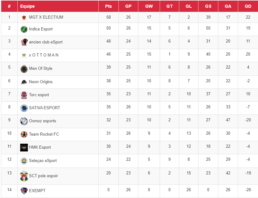 <a href="/VPN_France_PS4/">VPN France PS4</a> @VPNPS4Officiel  <a href="/ELECTIUMCPPS4/">Electium esport Ps4</a>  @eS_SynysteR  

Félicitation a l'équipe pour avoir gagner une seconde summer ligue apres celle FVPA RTF21 ,la summer ligue master VPN 👍👍