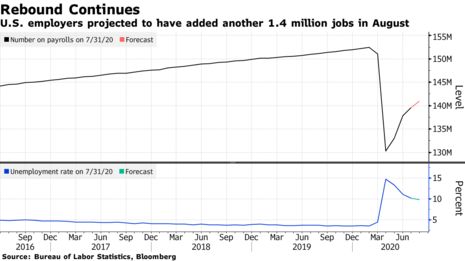economics's tweet image. The U.S.’s labor market probably extended its rebound in August to push the unemployment rate below 10% for the first time since the pandemic struck (THREAD) trib.al/ZxJR0If