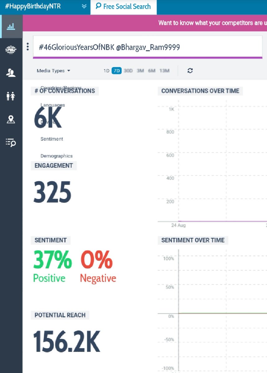 Here is my contribution

#46GloriousYearsOfNBK

#KomaramBheemNTR ✌️

#NTR 🤘