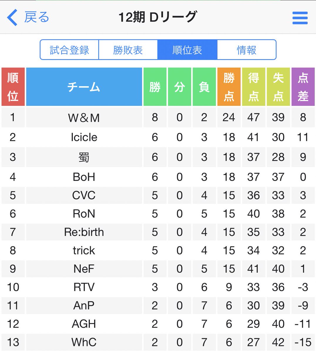 10回戦後の結果です
次回は9/3(木)です
#SAリーグ