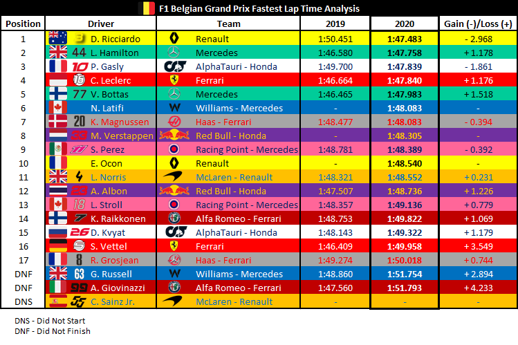 F1Analysis1's tweet photo. Fastest Lap Time Analysis of #BelgianGP compared to last years #BelgianGP.
Congratulations to @danielricciardo for taking the fastest lap with 1:47.483!
Only Ricciardo, Gasly, Magnussen and Perez posted fastest laps faster than last year.

#BelgianGP 🇧🇪 #F1 https://t.co/Pz5HvVciFC