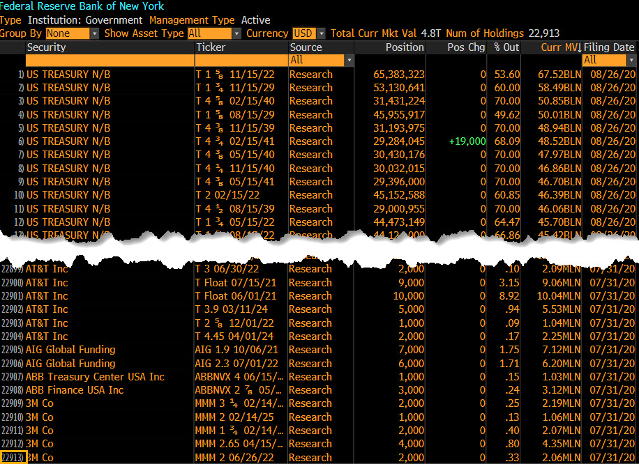 The Fed now owns a total of 22,913 different securities according to Bloomberg. It is the world's biggest investor https://t.co/xTB1lkudLg