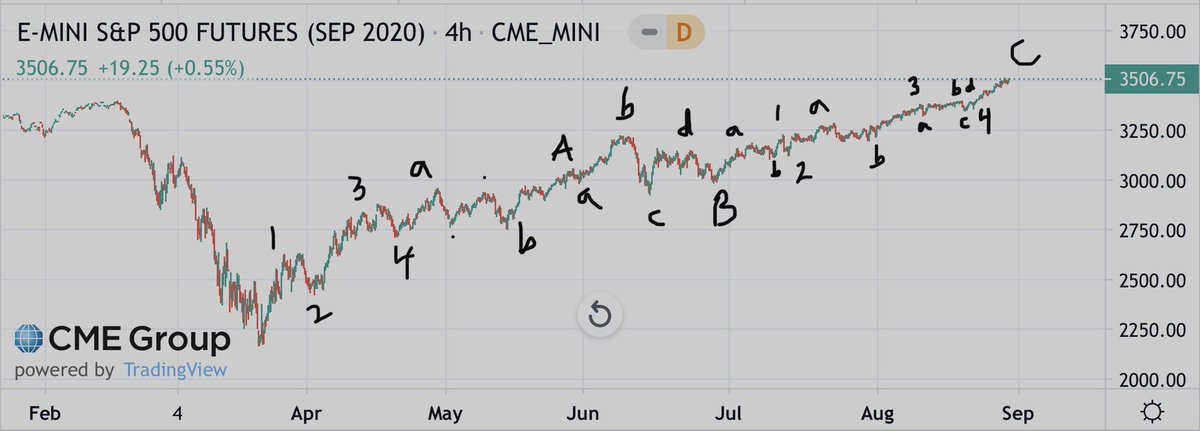 Sal0Seth's tweet photo. Long term picture in ES. $es #es_f $spx $spy $vix #sp500 https://t.co/arZGDwRDh2