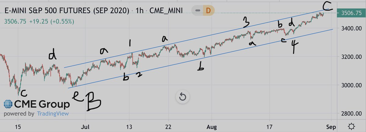 Sal0Seth's tweet photo. Long term picture in ES. $es #es_f $spx $spy $vix #sp500 https://t.co/arZGDwRDh2