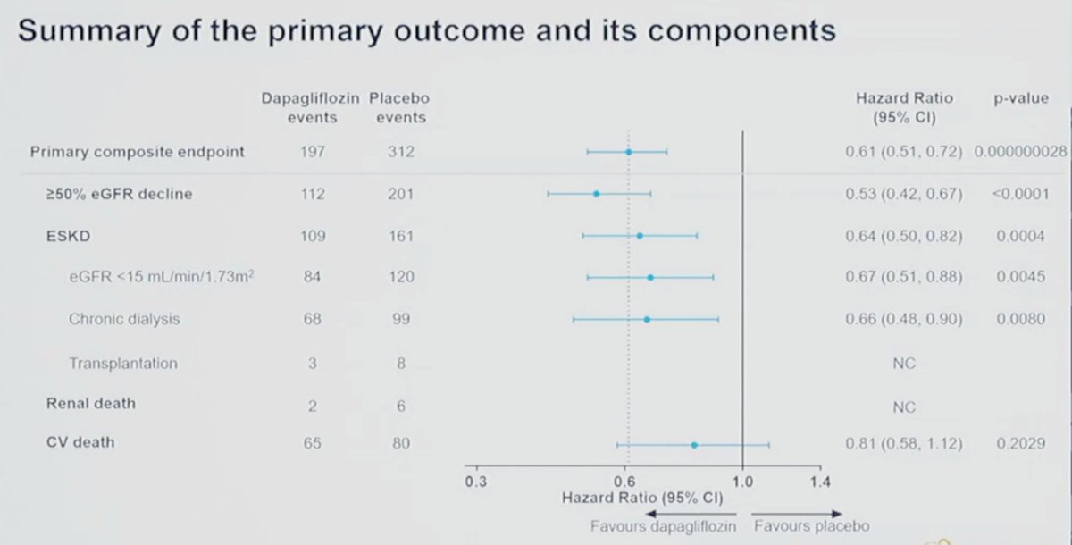 DAPA CKD with practice changing results !