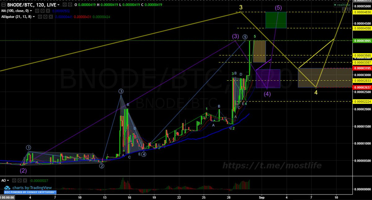 Fin_Cons's tweet image. Younger wave 4 green, ended, the market continued to rise in wave 5 green, resistance is yellow. Wave (3) purple, ended. The waves were stretched, so the older order changed the targets to higher values.
#BeeNode #Elliottwave