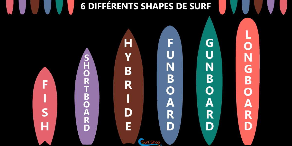 Pour commencer ce thread un peu "feel good", je vais vous présenter les principaux éléments, du surf (ci dessous) et du flow. Bon, le surf ça va être simple, c’est ce qu’on retrouve ci-dessous. Après, il existe différentes pratiques dans le surf, du fish au longboard.