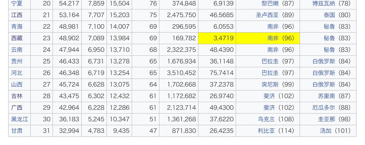 空空 狞猫世界第一可爱 V Twitter 发现一个有趣的数据对比 你国人均gdp和全世界各国的参照 全国相当于多米尼加的水平 帝都 韩国 上海相当于西班牙 山东是各省的中位数也相当于多米尼加 而往下翻 最差的甘肃相当于利比亚