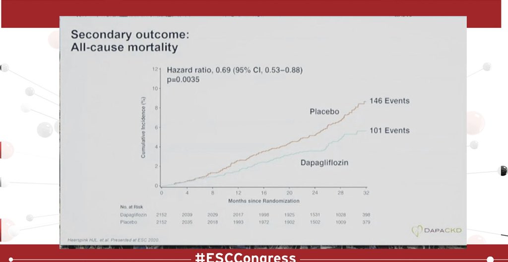 HanCardiomd's tweet photo. Another victory of Dapagliflozin in CKD : DAPA-HF #Cardiology #ESCCongress @ESC_Lavinia @escardio @CircHF @hvanspall @ShelleyZieroth @HFA_President @mmamas1973 @DrLadyMaria @JSabatino86 @saramoscatelli7 @Sarah_Moharem @DrSarahClarke @CMichaelGibson @iamritu https://t.co/2ObEtBLZUK