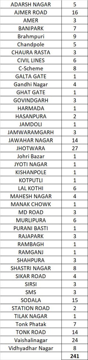 avinashkalla's tweet image. The 241 #COVID19 cases in #Jaipur came from following areas