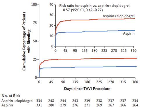 ICigalini's tweet photo. #POPULARTAVI #ESCCongress2020: #AAS superior vs. #DAPT c/clopi x 3m tras #TAVI en ptes s/indicación de ACO:
-⬇️Sangrado: 0.57 (0.42–0.77)
-⬇️MuerteCV, Sangrado (no proc), ACV o IAM: 0.74 (0.57–0.95)
-↔️MuerteCV, ACV o IAM: 0.98 (0.62–1.55)
https://t.co/UM72jyvIme
#cardiotwitter https://t.co/15QutnWJSq