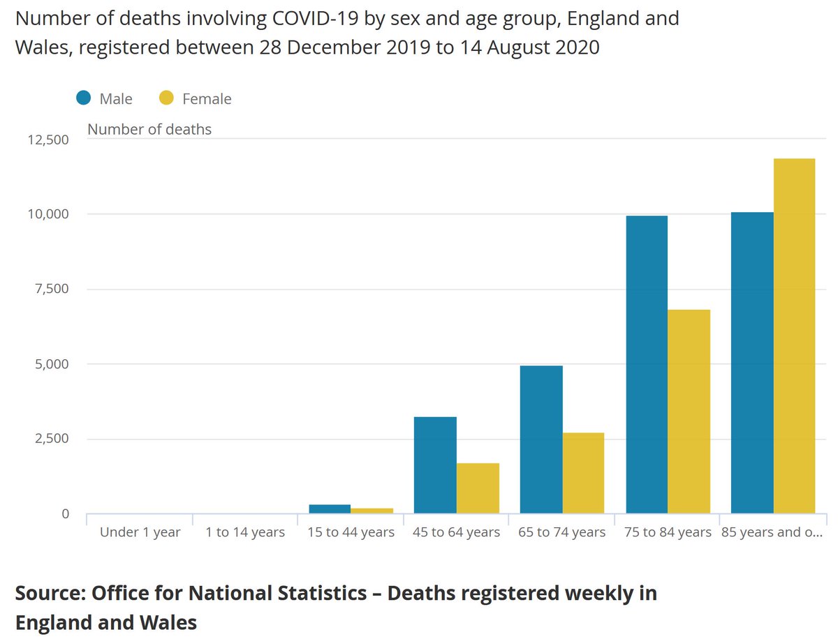 89% of  #COVID19 deaths = among >65s. >90% of  #COVID19 fatalities had ≥1 pre-existing condition; most common = Alzheimer's and dementia. https://www.ons.gov.uk/peoplepopulationandcommunity/birthsdeathsandmarriages/deaths/bulletins/deathsregisteredweeklyinenglandandwalesprovisional/latest#deaths-registered-by-age-group3/21