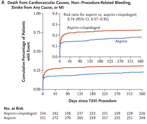 ICigalini's tweet photo. #POPULARTAVI #ESCCongress2020: #AAS superior vs. #DAPT c/clopi x 3m tras #TAVI en ptes s/indicación de ACO:
-⬇️Sangrado: 0.57 (0.42–0.77)
-⬇️MuerteCV, Sangrado (no proc), ACV o IAM: 0.74 (0.57–0.95)
-↔️MuerteCV, ACV o IAM: 0.98 (0.62–1.55)
https://t.co/UM72jyvIme
#cardiotwitter https://t.co/15QutnWJSq