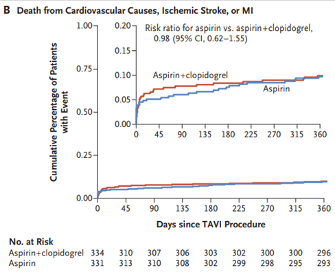 ICigalini's tweet photo. #POPULARTAVI #ESCCongress2020: #AAS superior vs. #DAPT c/clopi x 3m tras #TAVI en ptes s/indicación de ACO:
-⬇️Sangrado: 0.57 (0.42–0.77)
-⬇️MuerteCV, Sangrado (no proc), ACV o IAM: 0.74 (0.57–0.95)
-↔️MuerteCV, ACV o IAM: 0.98 (0.62–1.55)
https://t.co/UM72jyvIme
#cardiotwitter https://t.co/15QutnWJSq