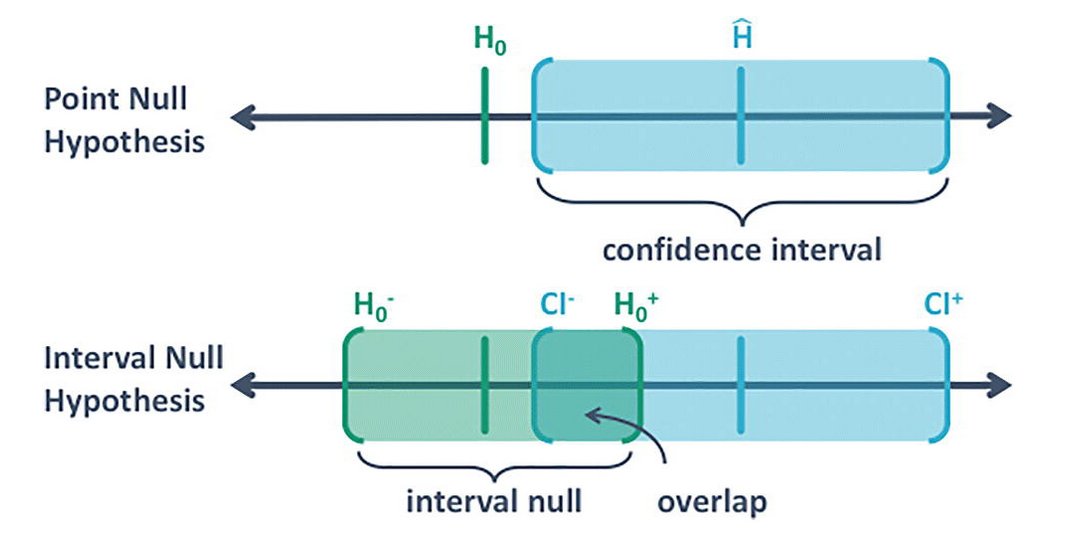 I just learned about second-generation p-values, by  @StatEvidence. They make conceptually more sense as they take into account that the null has an interval too. That there is a difference between null and practically null.1/h/t  @f2harrell  https://www.tandfonline.com/doi/full/10.1080/00031305.2018.1537893