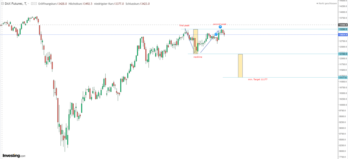 tomeksaccount's tweet photo. #dax #dax30 #doubletop #nextweeks #mysetup #trading #daxfuture https://t.co/Wmqxd8Ui3B