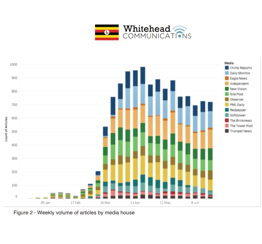 Back to our Topic Modelling results...Data we scraped from Uganda's top online news sites including keywords "covid" and "corona" suggested that  #Covid19UG coverage peaked during the initial lockdown period in April, 2020, after which articles on the subject began to reduce.