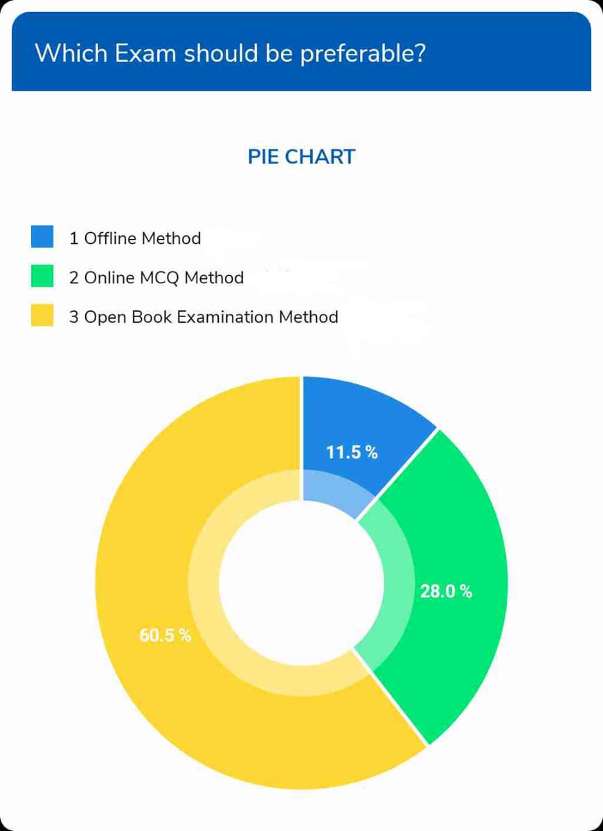StudentsOdisha's tweet photo. Almost 88.5 % Students want online based exams. Plz think twice before taking any decisions. You can't postpone exams anymore better to choose this method of examination.
@dr_arunsahoo @CMO_Odisha @otvnews
@kanak_news #NoToOfflineExams https://t.co/Woe6PbcAZ6