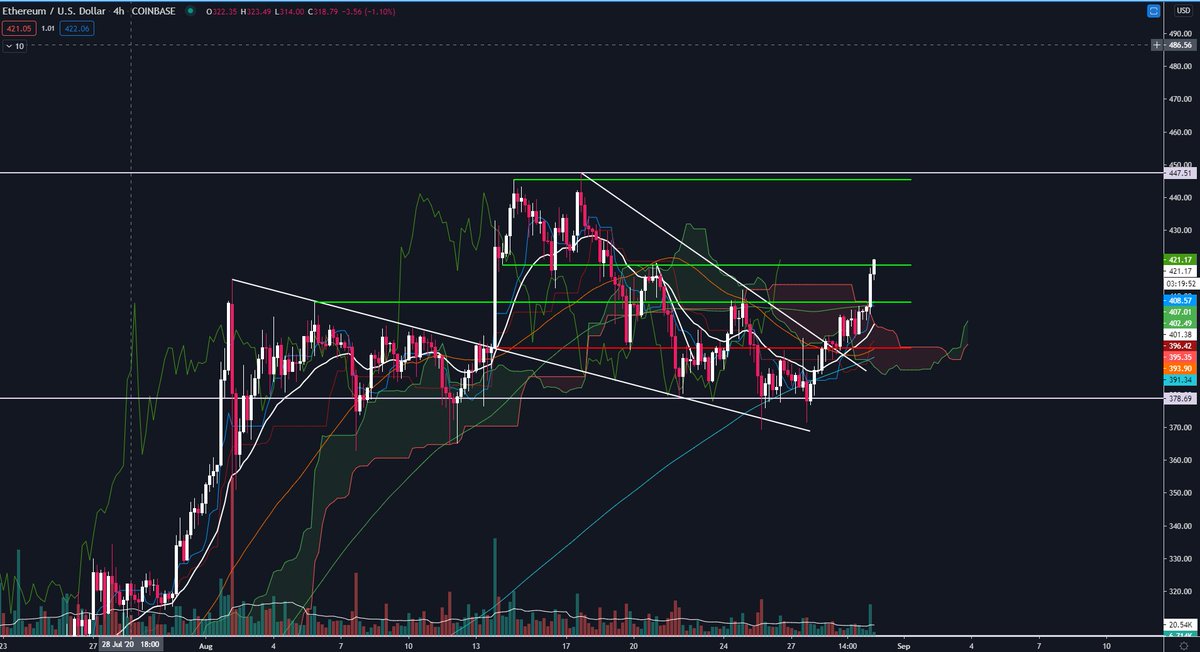  #Ethereum updateflipped $413 and now above $420