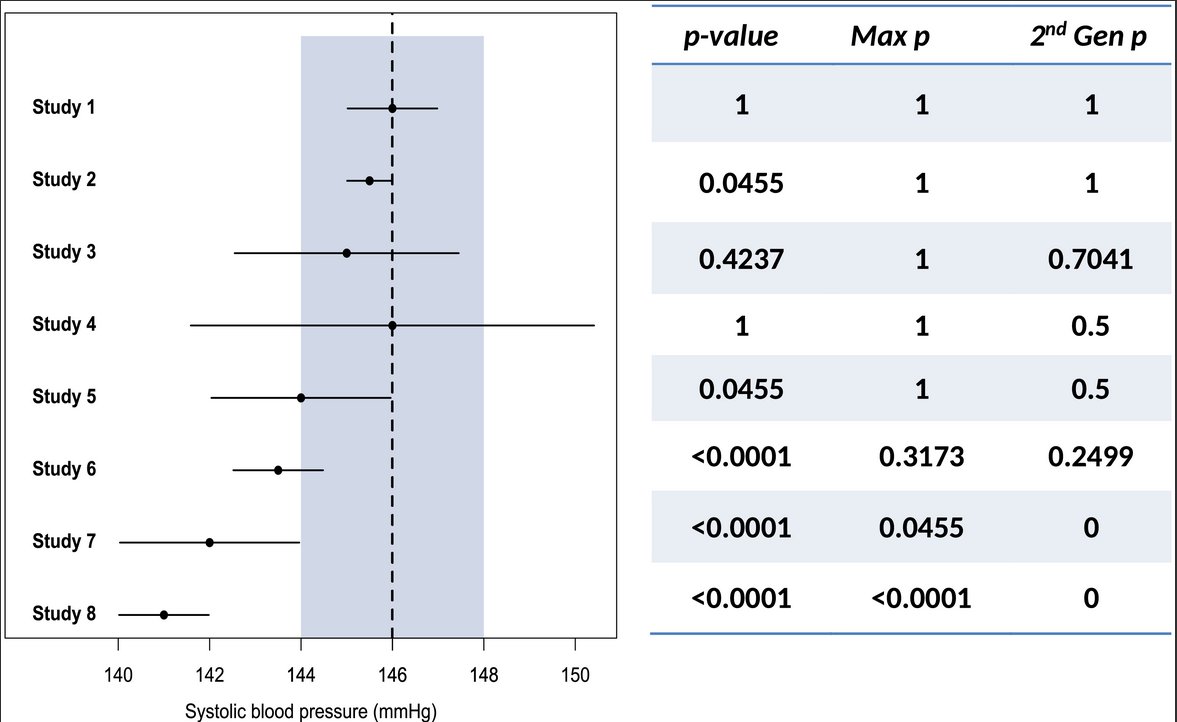 See how they are applied, with the Interval Null in grey. https://journals.plos.org/plosone/article?id=10.1371/journal.pone.0188299