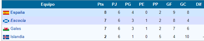 El nuevo objetivo era el Mundial 86Eliminatorias:3-0 vs 3-1 vs 0-1 vs 0-1 vs 1-0 vs El equipo llegaba segundo por diferencia de gol a la última fecha. El rival era Gales, el tercero, en Cardiff. Escocia necesitaba, al menos, un empate.