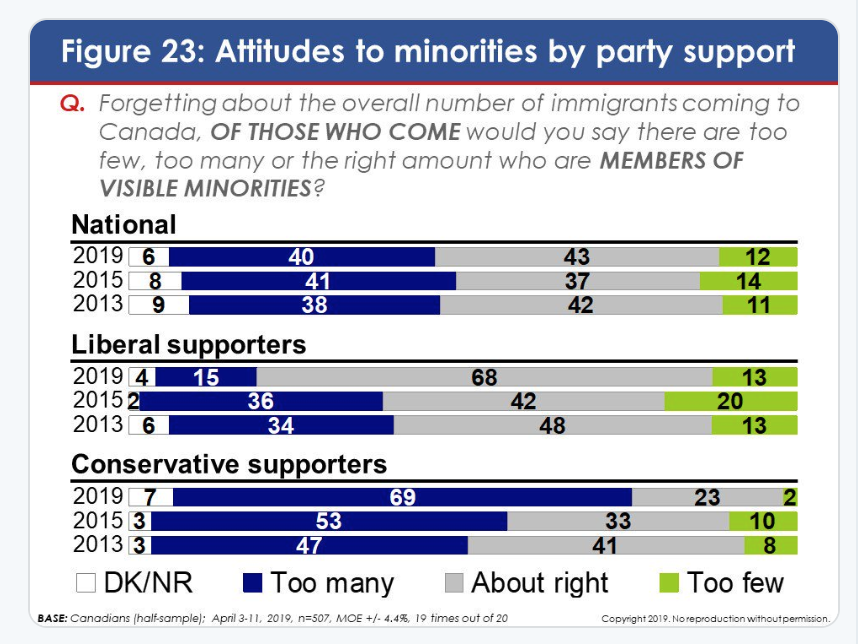 It starts with voters, and their sources of information and influence. Canadian conservatives don't seen to be getting more tolerant. I go back to this chart a lot, because it is incredibly striking. I'd like to see the numbers now.