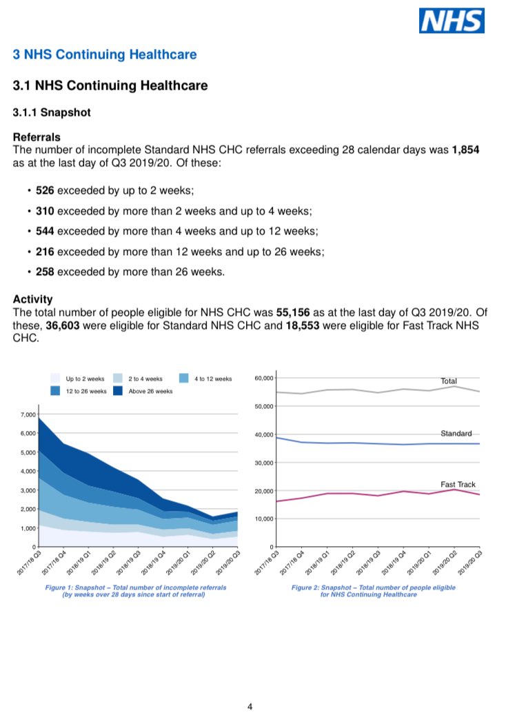 While the backlog for standard Continuing Health Care eligibility assessment had fallen over the last year, as we entered the first phase of the pandemic it was starting to go up againBy end of Q3 2019/20 ~1850 were waiting with 70% waiting >2 weeks https://www.england.nhs.uk/statistics/wp-content/uploads/sites/2/2020/02/CHC-and-FNC-Report-Q3-2019-20_z5qnTp.pdf