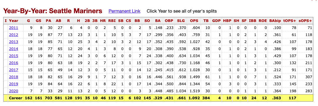 RyanDivish's tweet photo. Mike Trout has now played a season's worth of games vs. the Mariners in his career (162 games, 161 starts) ... he has posted a .329/.431/.661 slash line with 35 doubles, 10 triples, 46 homers, 119 RBIs, 15 SBs in those games. 

From @baseball_ref 

https://t.co/qJNz6K33rU https://t.co/0VmVp6F9J1