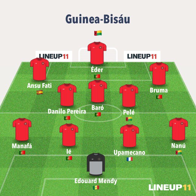 9) Guinea-Bisáu -> Buen equipo. Sacando al francés, los cuatro de abajo son los más flojos. Necesidad de 2 laterales. 4-3-3 6 2 1 1 1 Ansu Fati, Upamecano