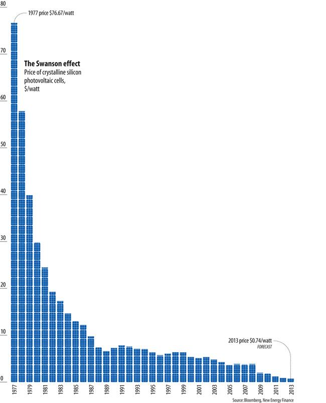 3/But there's another equally important way that technology has been progressing behind the scenes. One that has much more to do with the world of atoms than the world of bits. Sustainability technology.Here's how the price of a watt of solar power has changed since 1977: