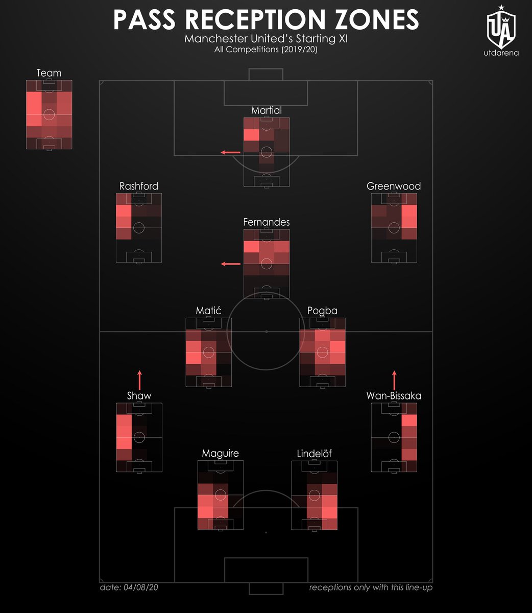 Playing Style IIIFurthermore, he likes to drift out to either channel but focused his offensive production slightly more down the right-hand side for Ajax last season. This is valuable for us as the following graphic highlights just how left-sided dominant we are as a team: