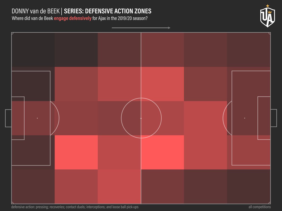 Strengths IIVan de Beek is one of the best off-ball defensive contributors in Europe. This map below looks at where he engaged defensively (2019/20) and, despite a few prominant areas, his work is all over the pitch.This is something Ole Gunnar Solskjær will admire a lot.