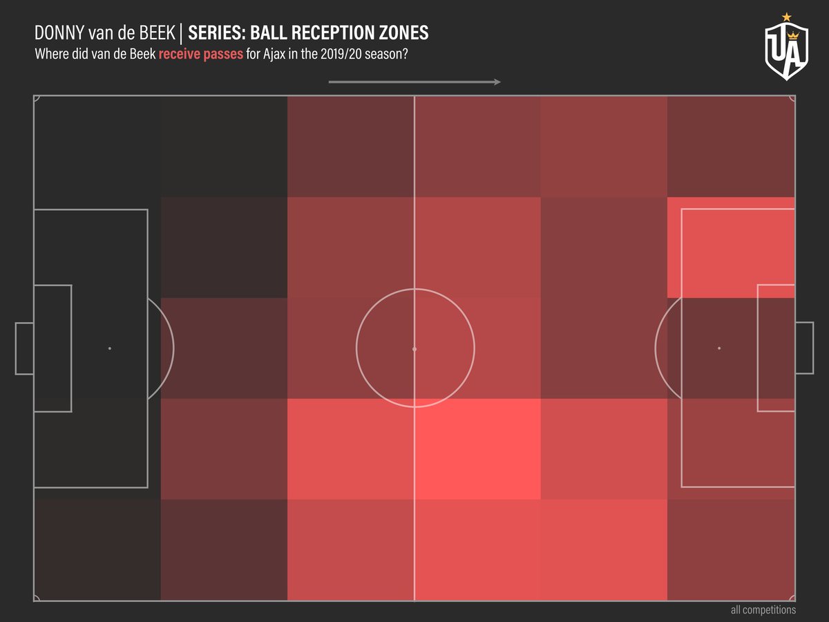 Playing Style IVHave a look at his pass reception zones. This is very similar to Paul Pogba's for us this season except Pogba plays a bit deeper. Van de Beek's drifting is highly valuable to Ajax because he draws players towards him into “no man's land” which others exploit.