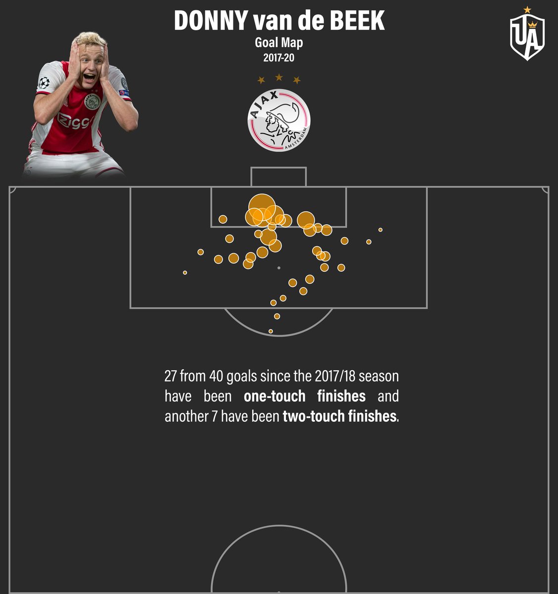 Strength IIIMoreover, he is an excellent finisher and loves to find space in the box. He is not necessarily a profilic goalscorer as that requires a more goal-orientated mindset but once he is in the right zones his conversion is fantastic.Note: one-touch finishes.