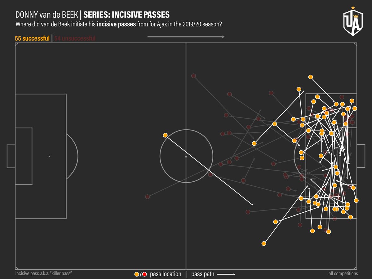 Strengths VDo you remember when we discussed the “De Bruyne Zone” for crosses (i.e. crosses ending up in the 6-yard box)? Well, van de Beek is a subscriber to that school of thought!Look at the end locations of his incisive passes! He loves the cutback and uses it often.