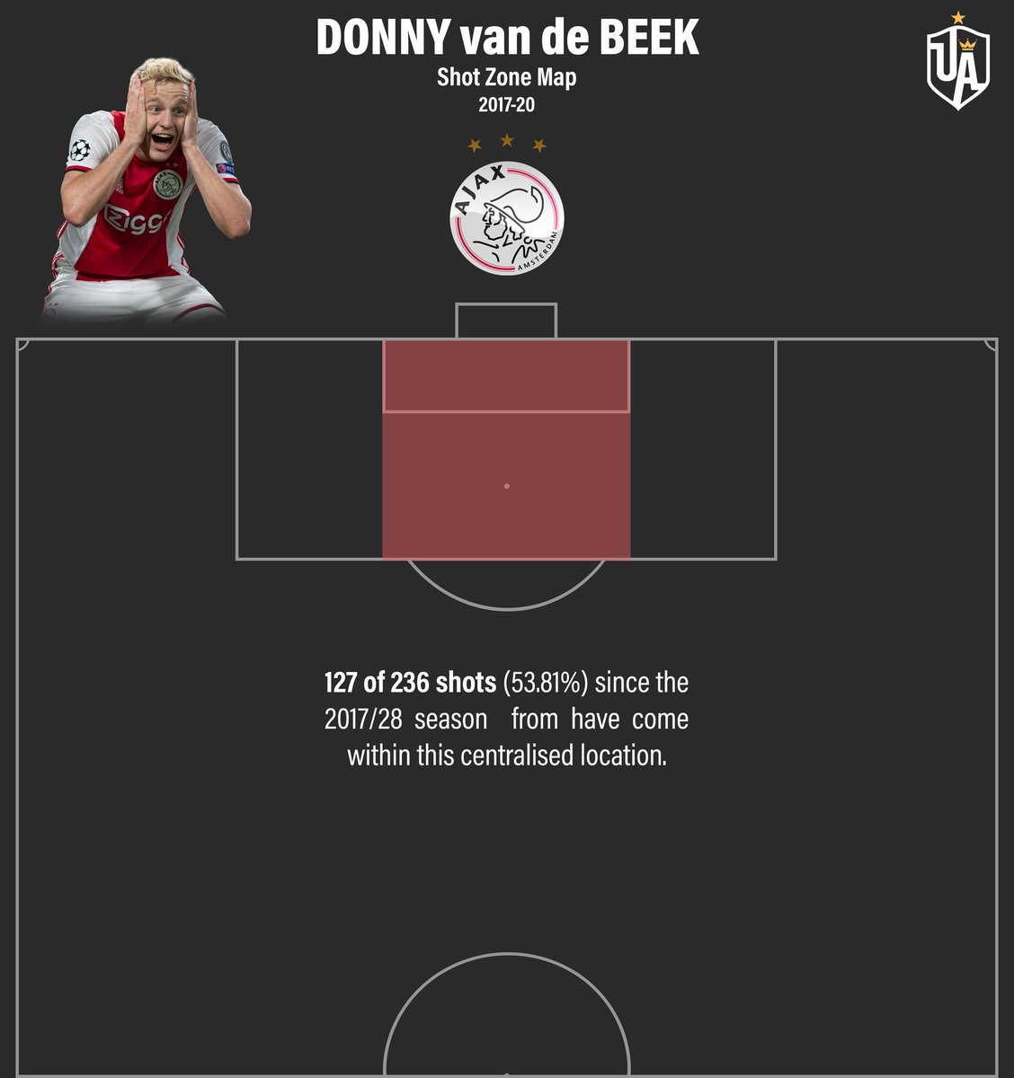 Strengths IVWe mentioned his efficiency as part of his playing style. In addition to that, it is also one of his main strengths. Almost 54% of his shots from 2017-20 came from this centralised area in the box which highlights how careful he is.