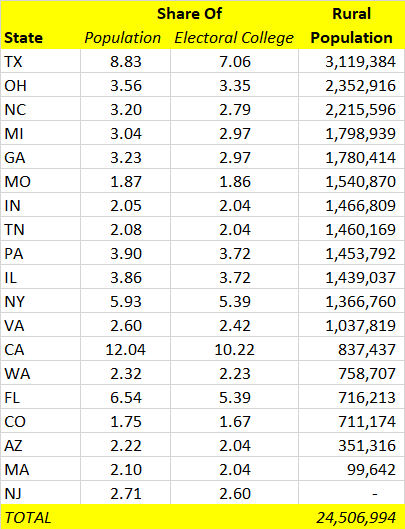 There are 46.4M Americans in counties designated "rural" by the Census.31 states and DC enjoy more representation in the EC than in the overall population. But in fact, more rural Americans live in under-represented states (52.9%) than in over-represented states (47.1%). 2/6