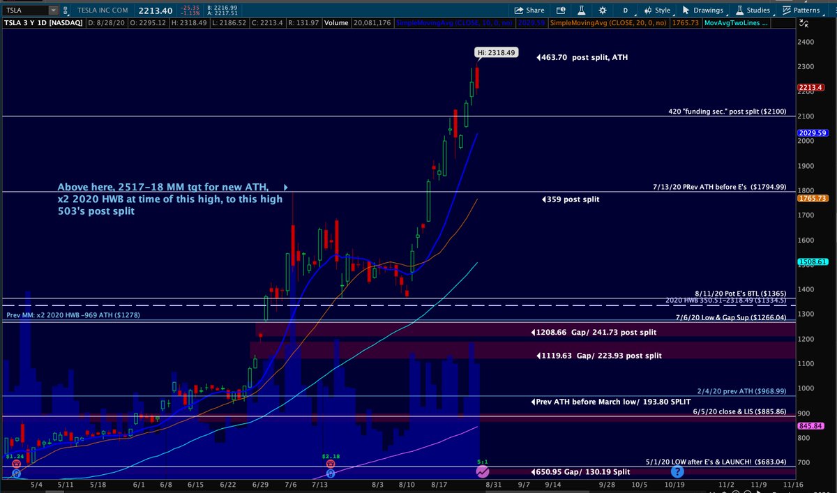  $TSLA When split was announced, I said it is going to 2100+ so that after split would trade $420+ ("funding secured"). Went to 2318. Now if it trades below 420 post split, has to hold 389 where it sat below a 2017 ATH until Dec 2019 when Elon made that comment.