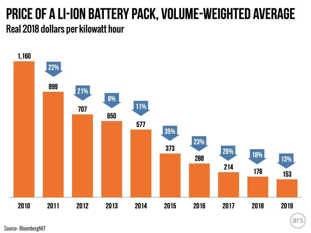 4/And cheap lithium-ion batteries are revolutionizing energy storage.  https://arstechnica.com/features/2020/05/the-story-of-cheaper-batteries-from-smartphones-to-teslas/