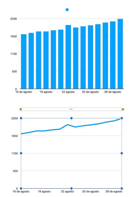 Gráficos de ocupación de camas de terapia intensiva por covid los últimos 13 días, se ve un crecimiento