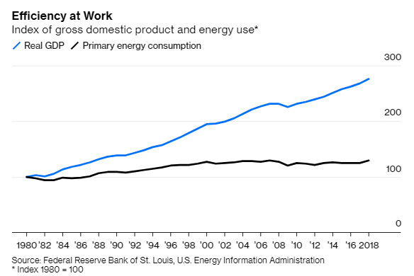 6/On top of green energy and batteries, sustainability technology has been reducing resource use in a million small ways. https://www.bloomberg.com/opinion/articles/2019-10-23/economic-growth-shouldn-t-be-a-death-sentence-for-earth?sref=R8NfLgwS